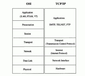 TCP/IP与OSI