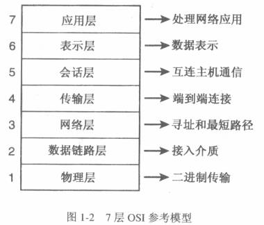 一般都叫osi参考模型,是iso(国际标准化组织)组
